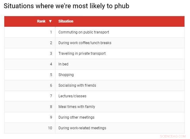 Phubbing in the Bedroom: Why It Outpaces Social Interaction