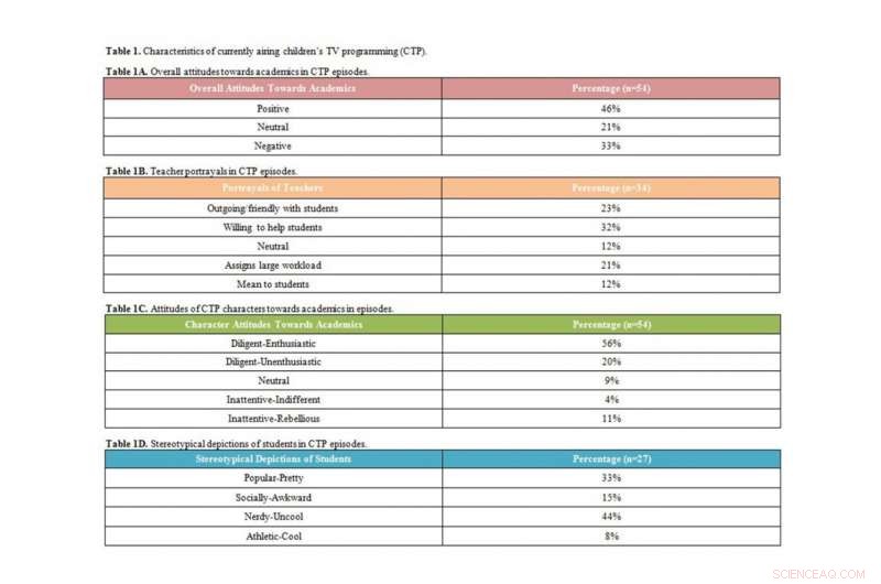 Do Children’s TV Shows Compete With School Time?
