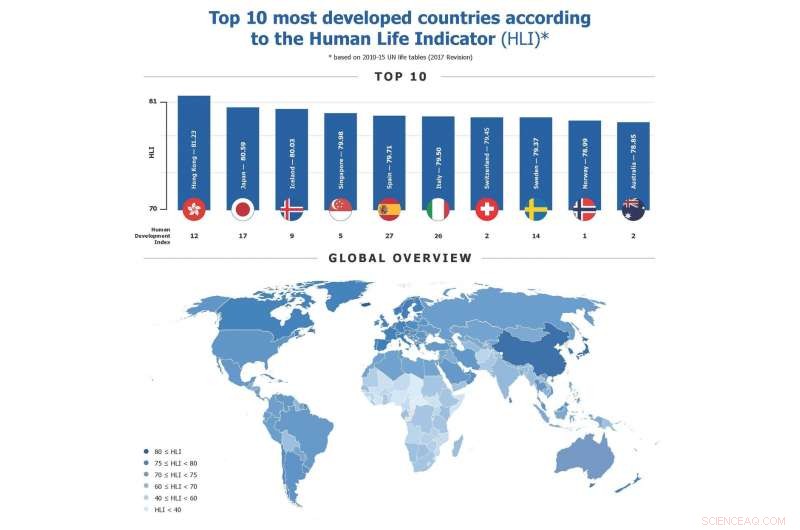 Human Life Indicator: A Promising Alternative to the Human Development Index