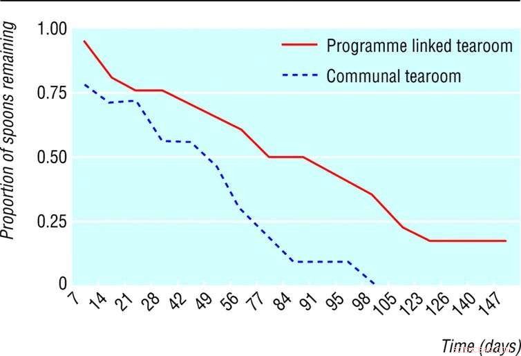 Investigating the Vanishing Workplace Teaspoons: Insights from a Recent Study