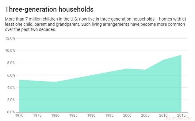 Exploring the Surge of Three-Generation Households: Causes & Impact