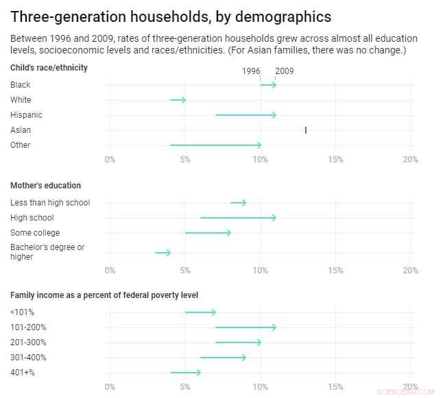 Exploring the Surge of Three-Generation Households: Causes & Impact