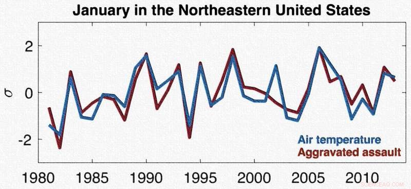 Warmer Winters Correlate With Higher Violent Crime Rates, CIRES Study Finds