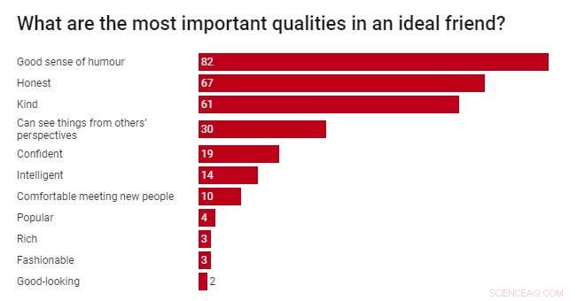New Study Reveals What Teens Truly Value in Friendships: Diversity, Humor, Honesty