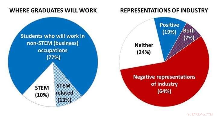 Biology Textbooks Overlook How Science Enhances Industry Practice