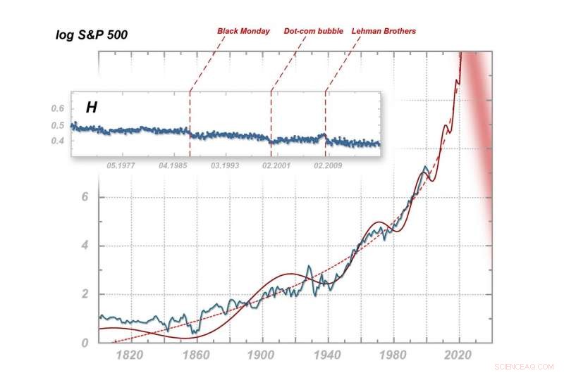 Multifractal Analysis Signals an Imminent Crash in Major Stock Indices