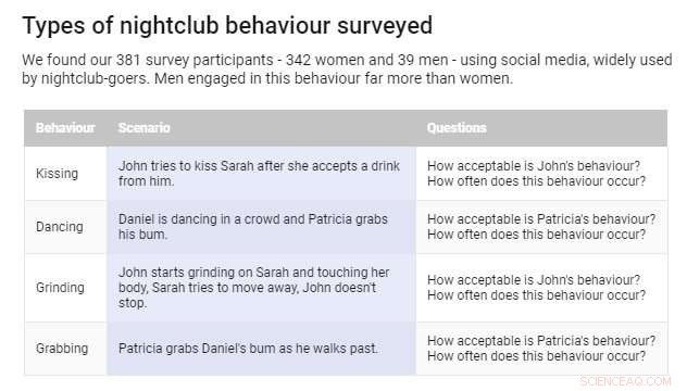 New Study Reveals Frequent Sexual Harassment in Nightclubs, Yet Men Acknowledge It’s Wrong