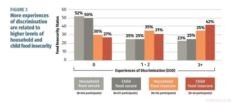 New Study Links Racial Discrimination to Food Insecurity in Philadelphia