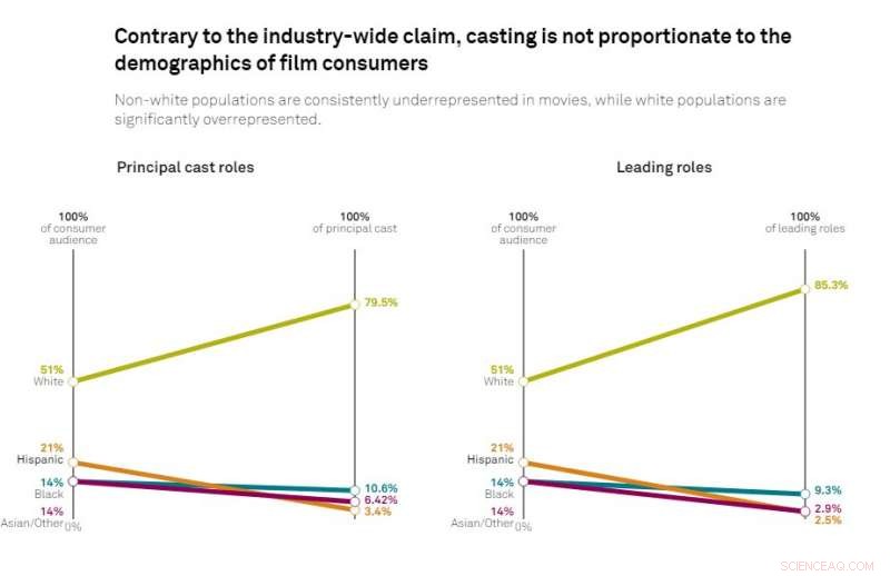 Research Shows Diverse Casting Drives Higher Hollywood Profits