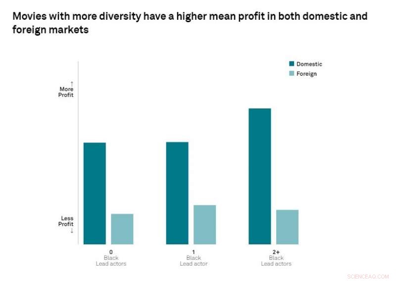 Research Shows Diverse Casting Drives Higher Hollywood Profits