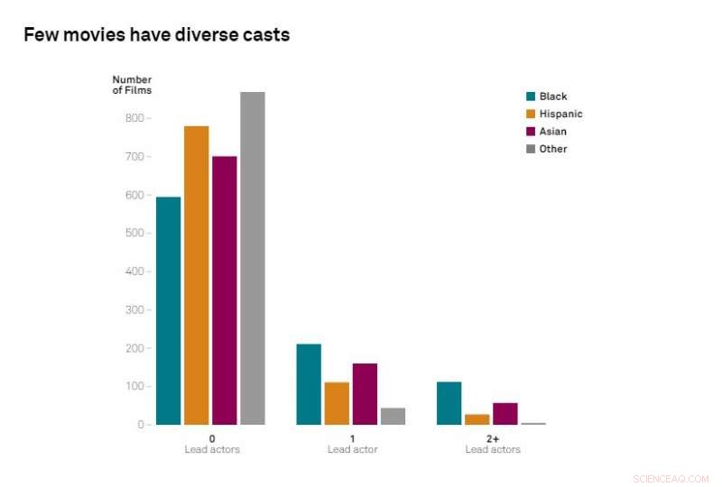 Research Shows Diverse Casting Drives Higher Hollywood Profits