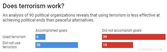 Do Terrorist Tactics Really Work? Insights from a 90-Group Study