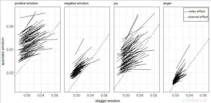 How Vloggers  Emotions Reflect and Shape Viewer Reactions