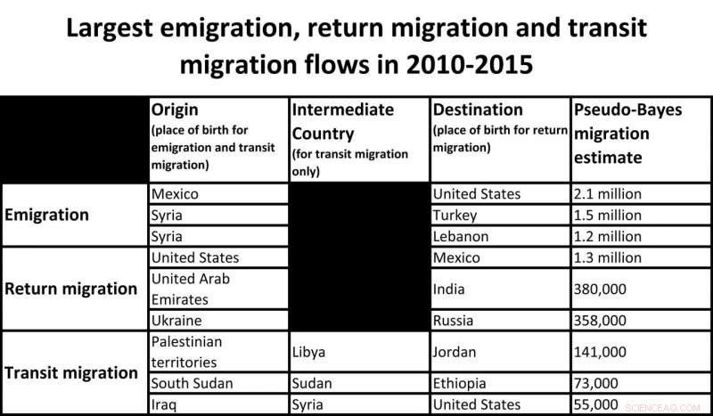Global Migration Trends Remain Stable Since 1990, with Elevated Return Rates – New Study Reveals