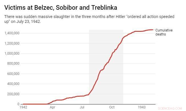 Measuring the Holocaust: Accurate Data on Nazi Genocide Victim Rates