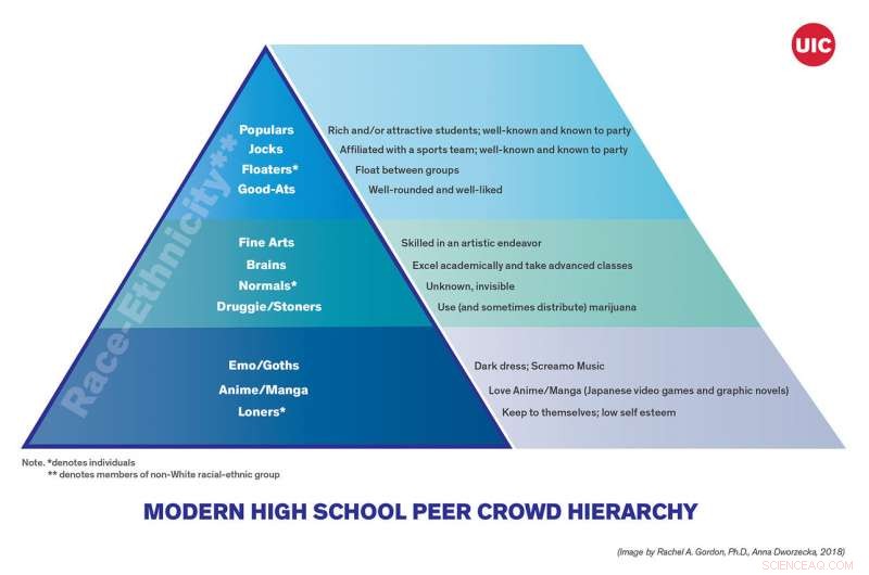 How Today s High School Cliques Compare to Those of the Past: A Comprehensive Study