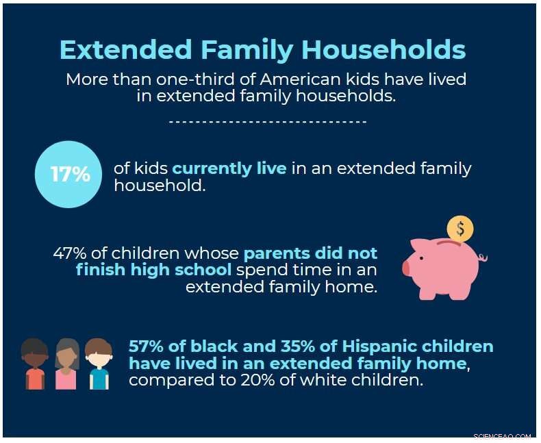 35% of U.S. Children Have Lived in Extended Family Households