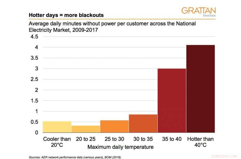 Hotter Summers Increase Blackout Risk; New Power Plants Won t Fix the Problem