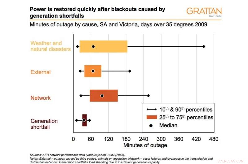Hotter Summers Increase Blackout Risk; New Power Plants Won t Fix the Problem