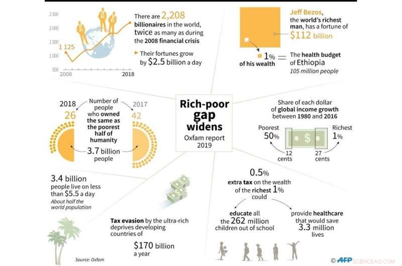 Oxfam Report: 26 Richest Hold Wealth Equal to Poorest Half of World