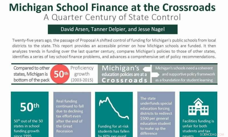 Michigan Schools Face Nation’s Largest Decline in State Education Funding