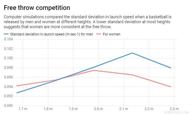 Gender Differences in Basketball Free‑Throw Performance