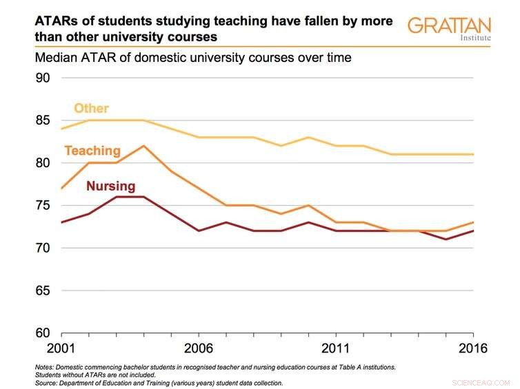 Elevate Teacher Status to Boost Student Success