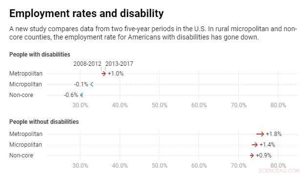 Rural Disabled Communities Still Grapple with Recession Recovery