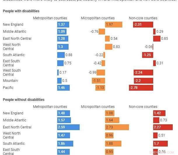 Rural Disabled Communities Still Grapple with Recession Recovery