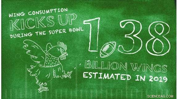 Super Bowl Sunday Spurs Surge in Chicken Wing Demand, Boosting Production and Prices