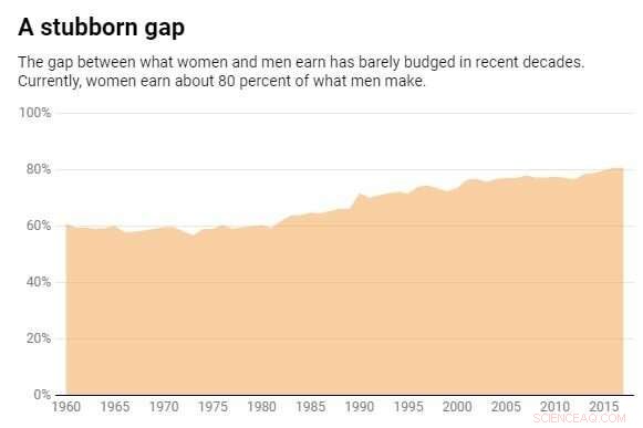Why Women Still Earn Much Less Than Men: Unpacking Persistent Pay Gaps