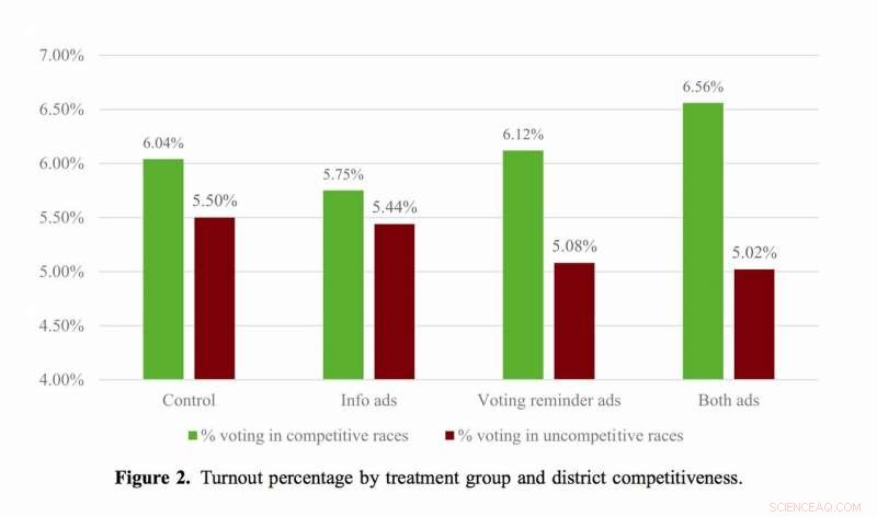 New Research Confirms Digital Ads Effectively Reach Millennials