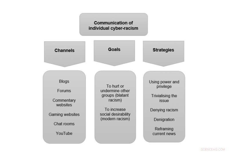 How Groups and Individuals Propagate Racist Hate Online