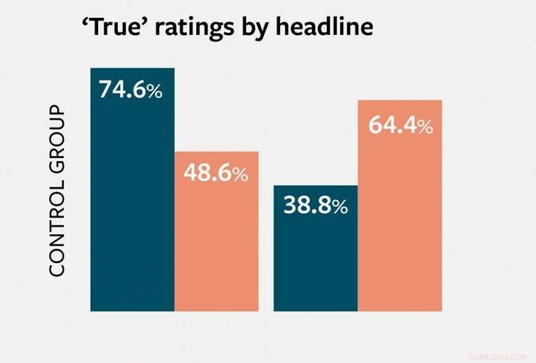 Study Shows Readers Prefer Headlines That Match Their Views, Even with Monetary Incentives