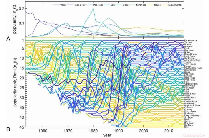 Emerging Music Styles Challenge Traditional Elites