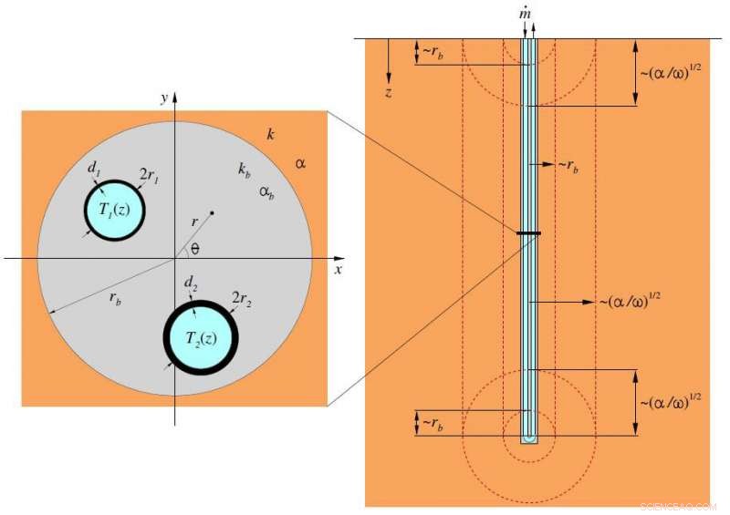 Harnessing Mathematics to Optimize Geothermal HVAC Systems