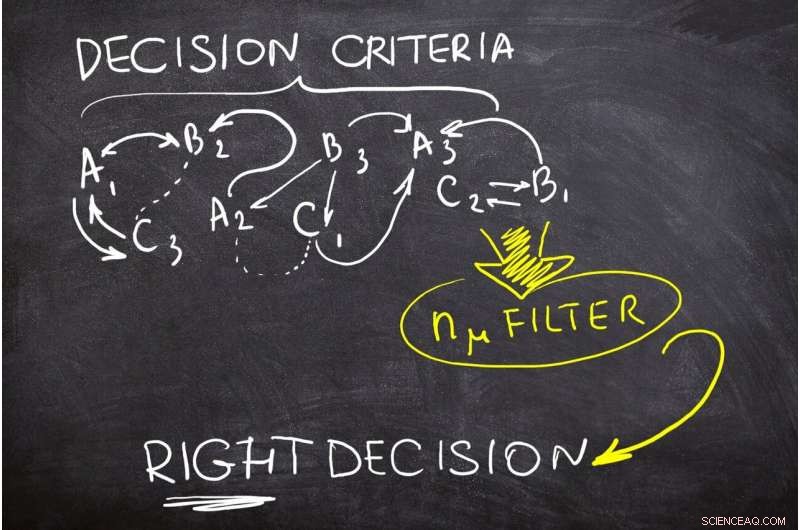 Balanced Decision Filter: Optimizing Choices with Nonadditivity Analysis
