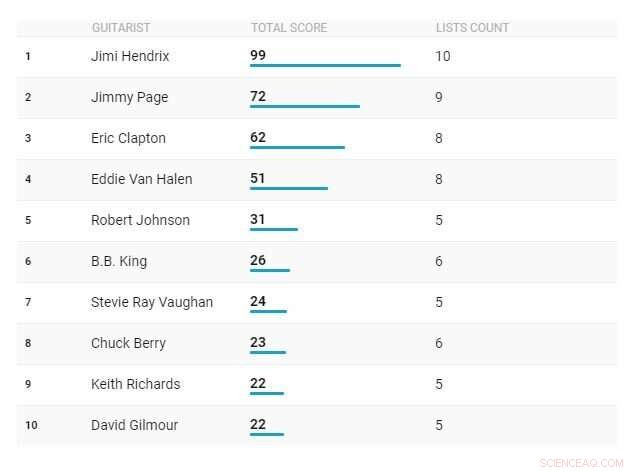 Analyzing Ten Recent  World s Best Guitarists  Lists: Where Do Female Artists Stand?