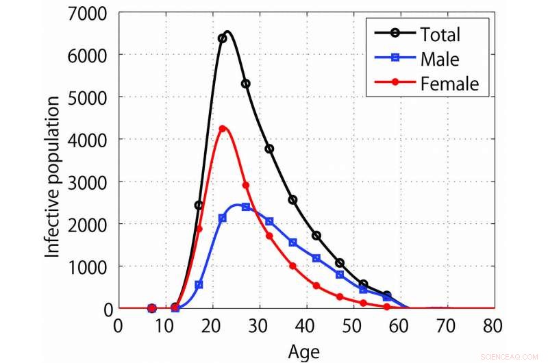 Advanced Epidemiological Modeling Illuminates Chlamydia Outbreak Dynamics in Japan
