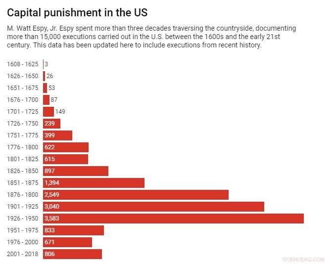 The Decline of the Death Penalty: A Century-Long American Tradition in Question