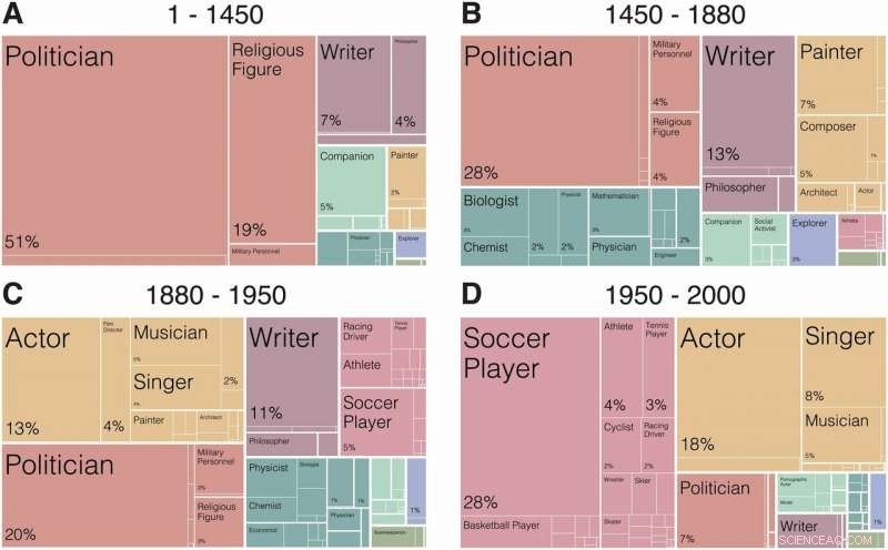 New Communication Technologies Bias Historical Records: How Medium Shapes the Message