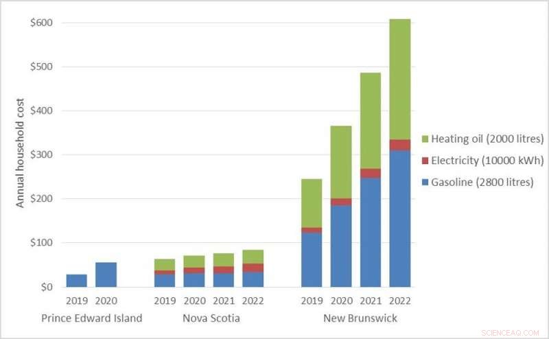 Why Carbon Tax Costs Vary Among Maritimes Families