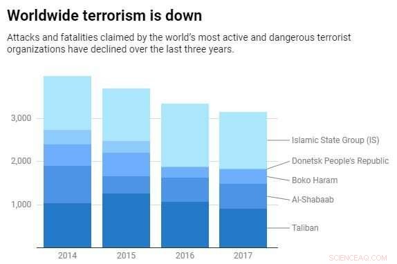 Is the Global Decline in Terrorism Set to Continue in 2019?