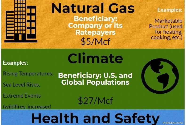 Study Reveals Utilities Have Minimal Incentive to Seal Methane Leaks