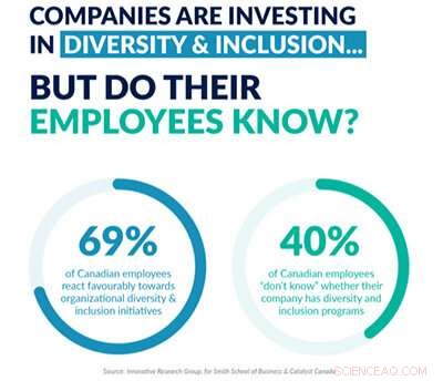 Survey Highlights Gaps in Canadian Workplace Diversity & Inclusion Initiatives