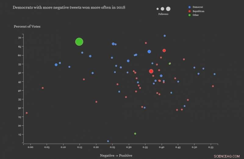 Study Finds 2018 Midterm Democrats More Negative on Twitter Than Republicans