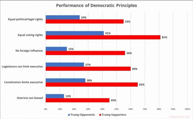 Monitoring Democratic Priorities in the Trump Era: Bright Line Survey Insights
