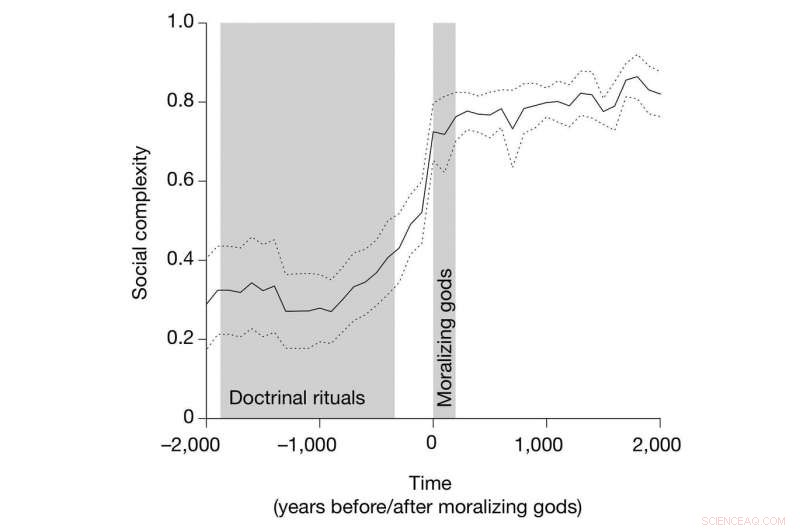 New Study Reveals Big Gods Emerged After Civilizations, Not Before