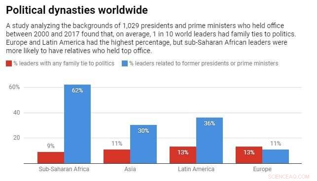 Study Reveals Global Persistence of Political Dynasties