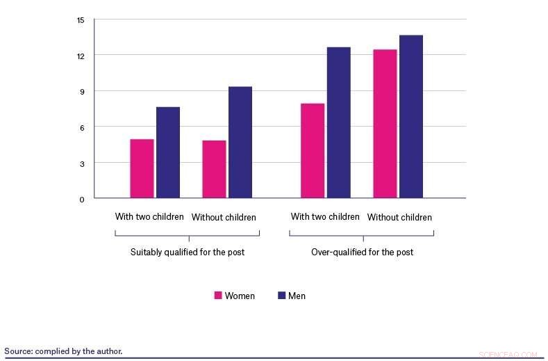 Women Have 30% Lower Chance of Being Invited to Job Interviews Than Men